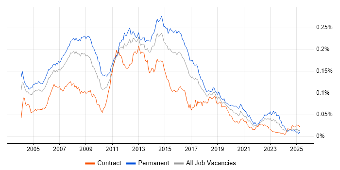 Job vacancy trend for Windows Support Analyst in the UK Job vacancy trend for Windows Support Analyst in the UK