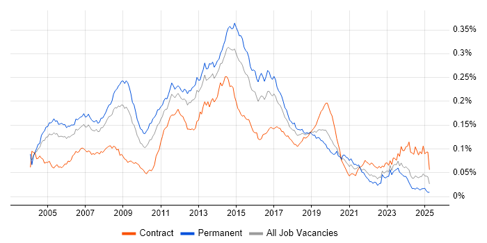 Job vacancy trend for Windows Support Engineer in the UK Job vacancy trend for Windows Support Engineer in the UK