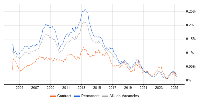 Job vacancy trend for Windows Systems Administrator in the UK