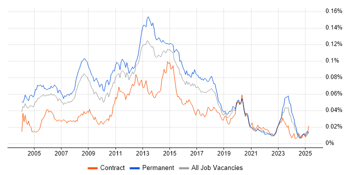 Job vacancy trend for Windows Systems Engineer in the UK Job vacancy trend for Windows Systems Engineer in the UK