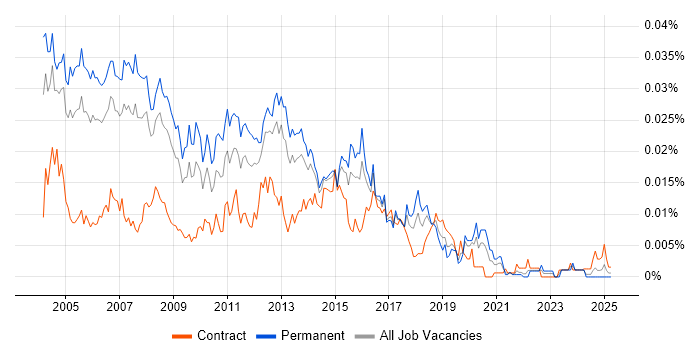 Job vacancy trend for Windows Technical Consultant in the UK Job vacancy trend for Windows Technical Consultant in the UK