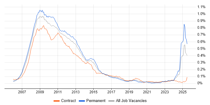 Job vacancy trend for Windows Vista in the UK Job vacancy trend for Windows Vista in the UK