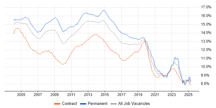 Job vacancy trend for Windows in the UK