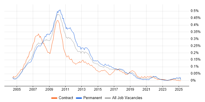 Job vacancy trend for WinForms Developer in the UK Job vacancy trend for WinForms Developer in the UK