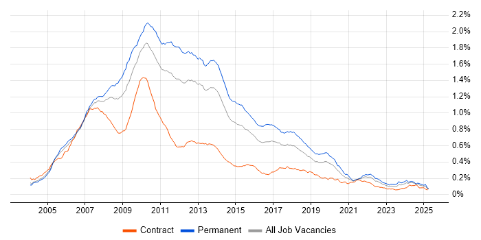 Job vacancy trend for WinForms in the UK Job vacancy trend for WinForms in the UK