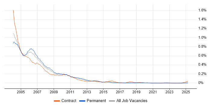 Job vacancy trend for WinRunner in the UK Job vacancy trend for WinRunner in the UK