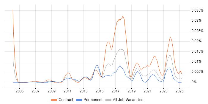 Job vacancy trend for WinSCP in the UK Job vacancy trend for WinSCP in the UK