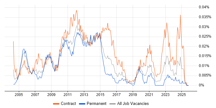 Wintel Architect job vacancy trend in the UK