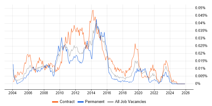 Wintel Consultant job vacancy trend in the UK