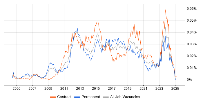 Job vacancy trend for Wintel Infrastructure Engineer in the UK Job vacancy trend for Wintel Infrastructure Engineer in the UK