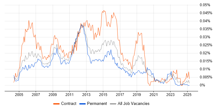 Job vacancy trend for Wintel Server Engineer in the UK Job vacancy trend for Wintel Server Engineer in the UK