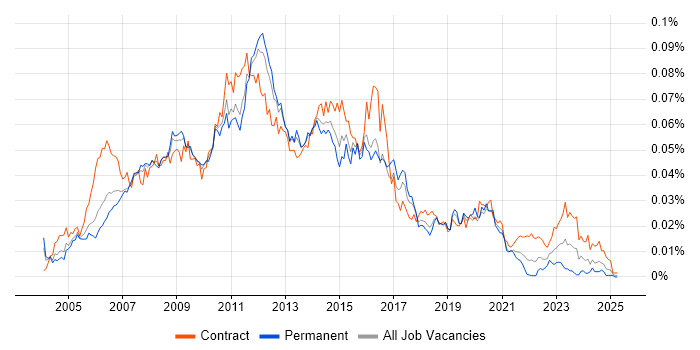 Job vacancy trend for Wintel Support in the UK Job vacancy trend for Wintel Support in the UK