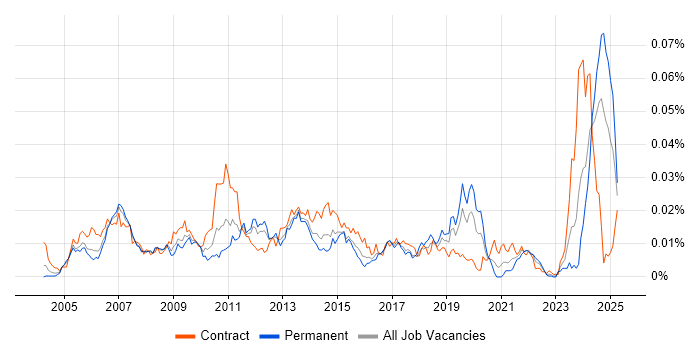 Job vacancy trend for Wintel Systems Administrator in the UK Job vacancy trend for Wintel Systems Administrator in the UK