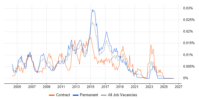 Wintel Systems Engineer job vacancy trend in the UK