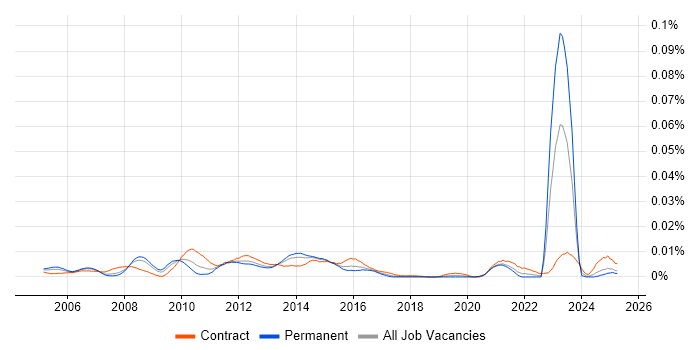 Job vacancy trend for Wintel Technical Architect in the UK Job vacancy trend for Wintel Technical Architect in the UK