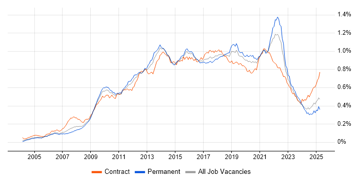 Job vacancy trend for Wireframes in the UK Job vacancy trend for Wireframes in the UK