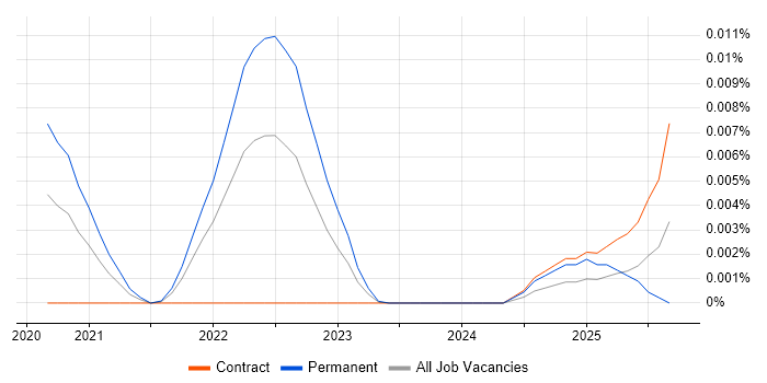 WireGuard job vacancy trend in the UK WireGuard job vacancy trend in the UK