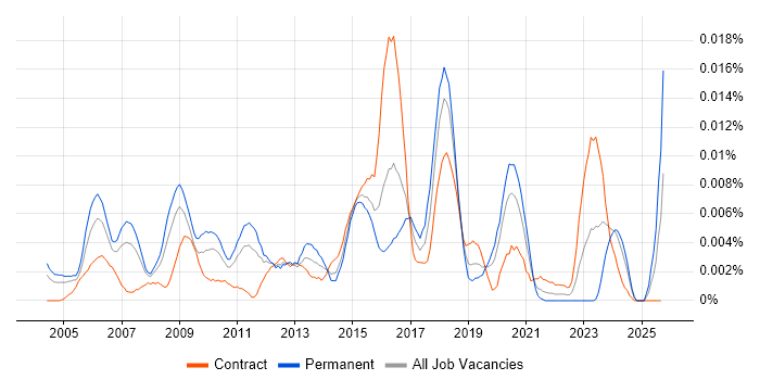 Wireless Architect job vacancy trend in the UK Wireless Architect job vacancy trend in the UK