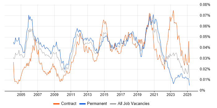 Job vacancy trend for Wireless Engineer in the UK Job vacancy trend for Wireless Engineer in the UK