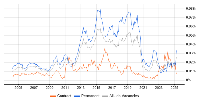 Job vacancy trend for Wireless Security in the UK