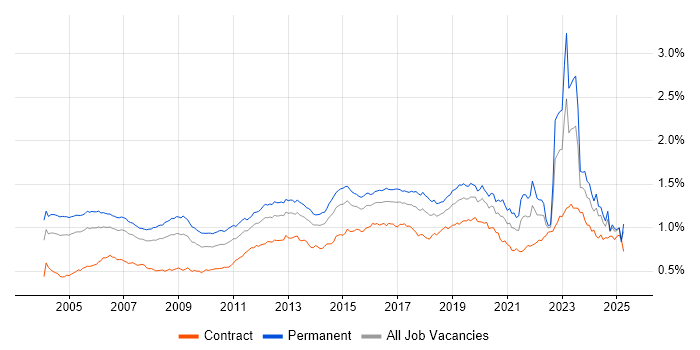 Job vacancy trend for Wireless in the UK Job vacancy trend for Wireless in the UK