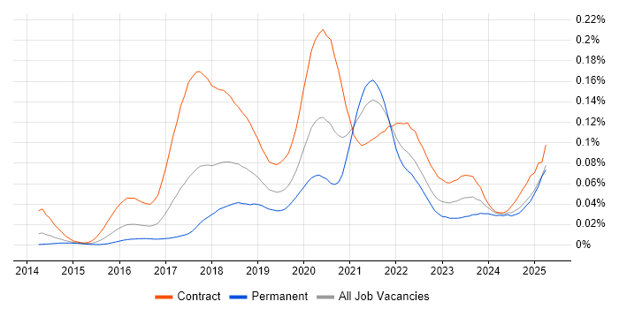 Job vacancy trend for WireMock in the UK Job vacancy trend for WireMock in the UK