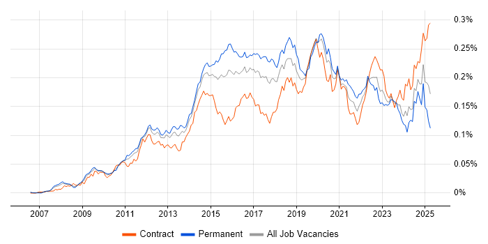 Job vacancy trend for Wireshark in the UK Job vacancy trend for Wireshark in the UK