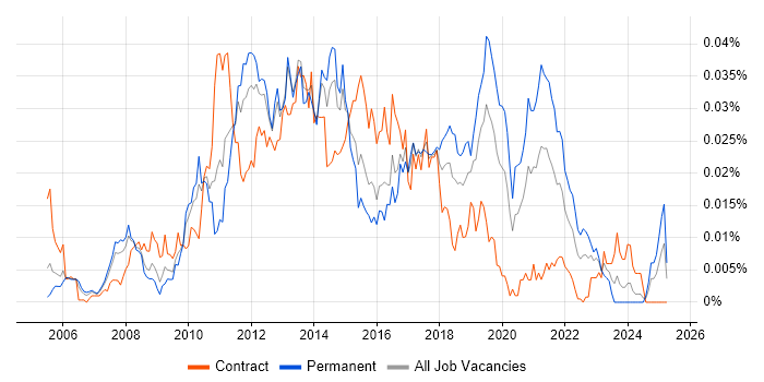 Job vacancy trend for WiX in the UK