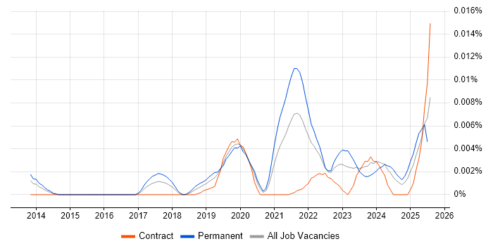 Job vacancy trend for Wix.com in the UK