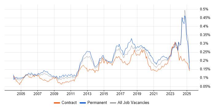Job vacancy trend for WLAN in the UK