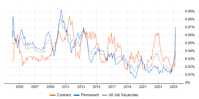 Job vacancy trend for WMI in the UK