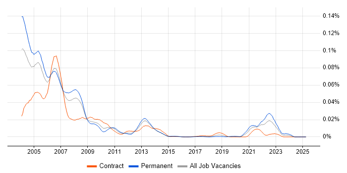 Job vacancy trend for WML in the UK Job vacancy trend for WML in the UK