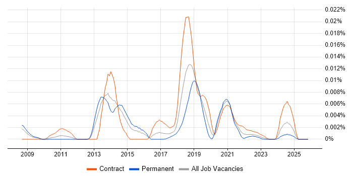 Wolters Kluwer job vacancy trend in the UK