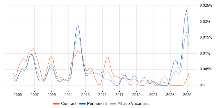 Job vacancy trend for Wonderware InTouch in the UK