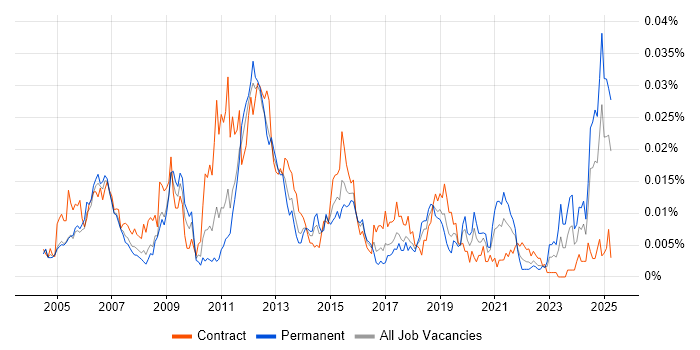 Job vacancy trend for Wonderware in the UK