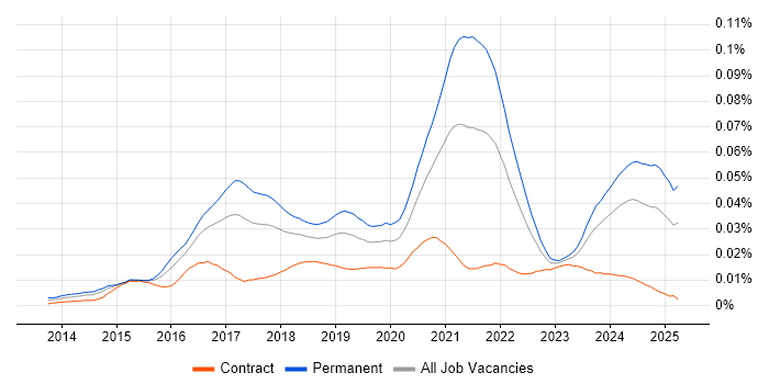Job vacancy trend for WooCommerce in the UK
