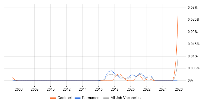 Word Embedding job vacancy trend in the UK