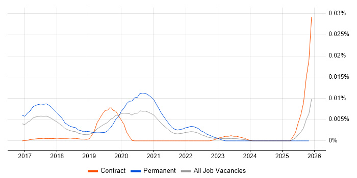 Word2Vec job vacancy trend in the UK