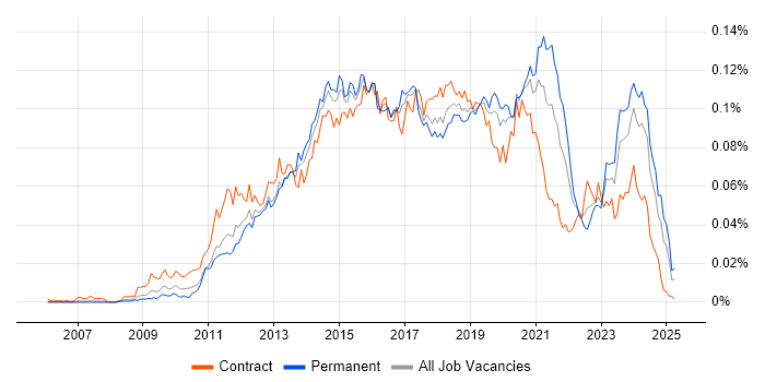 Job vacancy trend for WordPress Developer in the UK