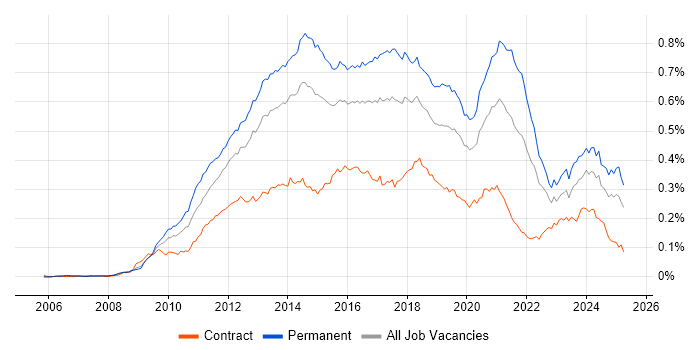 Job vacancy trend for WordPress in the UK Job vacancy trend for WordPress in the UK