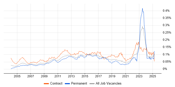 Job vacancy trend for Work Breakdown Structure in the UK
