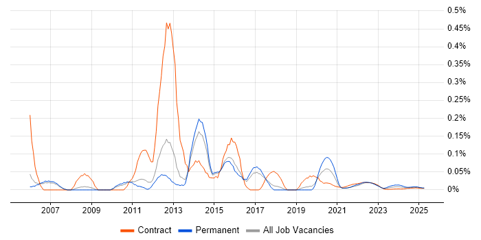 1st/2nd Line Desktop Support trend for jobs with Hybrid/Remote/WFH options