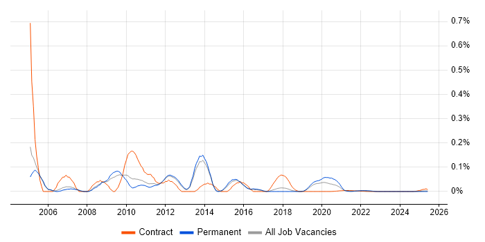 1st/2nd Line Help Desk Support trend for jobs with Hybrid/Remote/WFH options