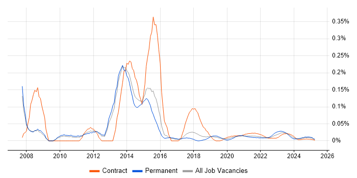1st/2nd Line Service Desk Analyst trend for jobs with Hybrid/Remote/WFH options 1st/2nd Line Service Desk Analyst trend for jobs with Hybrid/Remote/WFH options