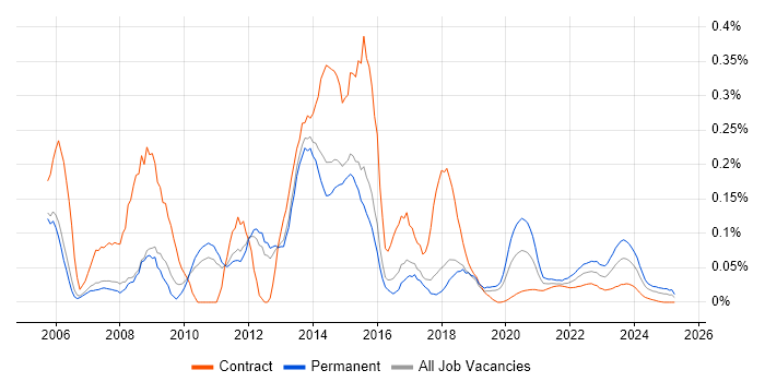 1st/2nd Line Support Analyst trend for jobs with Hybrid/Remote/WFH options 1st/2nd Line Support Analyst trend for jobs with Hybrid/Remote/WFH options