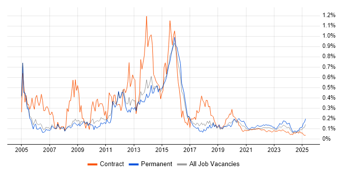 1st/2nd Line Support trend for jobs with Hybrid/Remote/WFH options