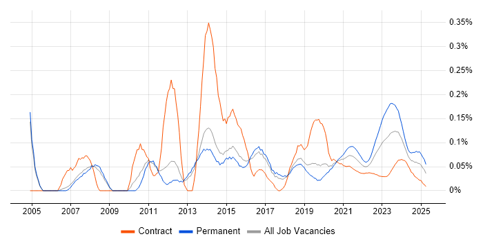 1st Line Engineer trend for jobs with Hybrid/Remote/WFH options