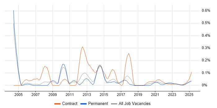First Line Help Desk Analyst trend for jobs with Hybrid/Remote/WFH options