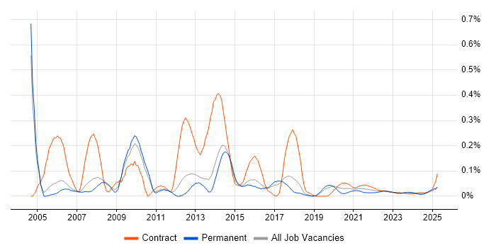 First Line Help Desk Support trend for jobs with Hybrid/Remote/WFH options