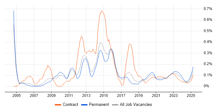 1st Line Support Analyst trend for jobs with Hybrid/Remote/WFH options